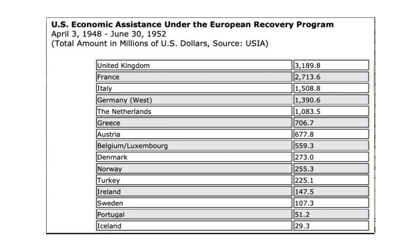 Sume alocate prin Planul Marshall 1948-1952, European Recovery Program / sursa: Marshall Foundation, via webiste World Economic Forum