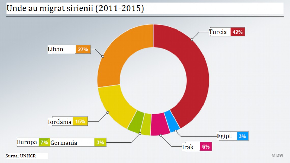 Fluxuri de refugiați, între 2011 și jumătatea lui 2015. Infografic realizat de Deutsche Welle
