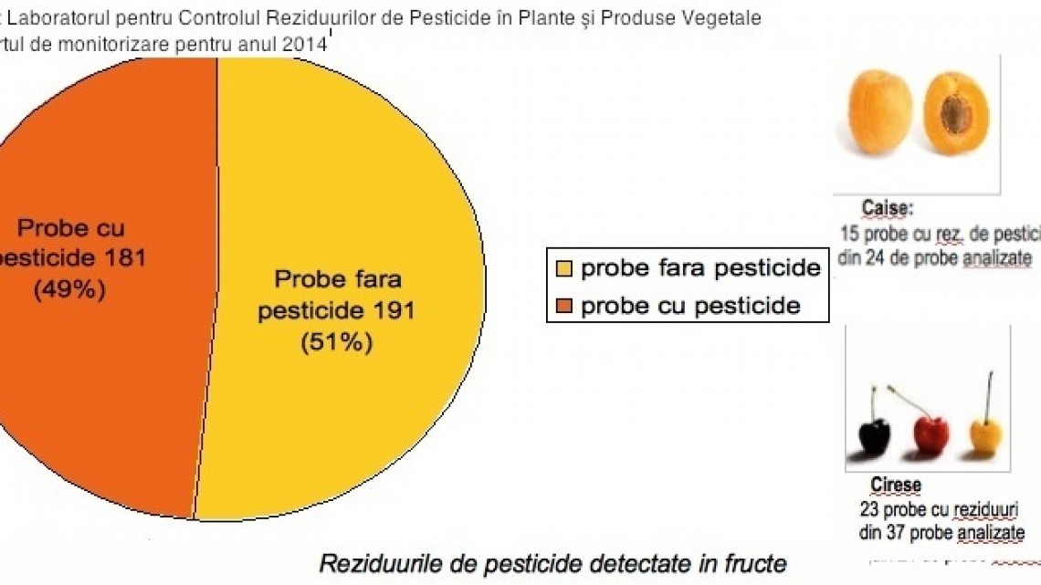 Grafice extrase din raportul de monitorizare al Laboratorului pentru Controlul Reziduurilor din Pesticide în Plante și Produse din Plante