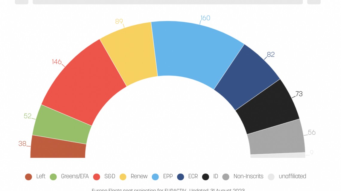 Previziuni ale componenței viitorului Parlament European, după alegerile din 2024. Sursa: EURACTIV, august 2024