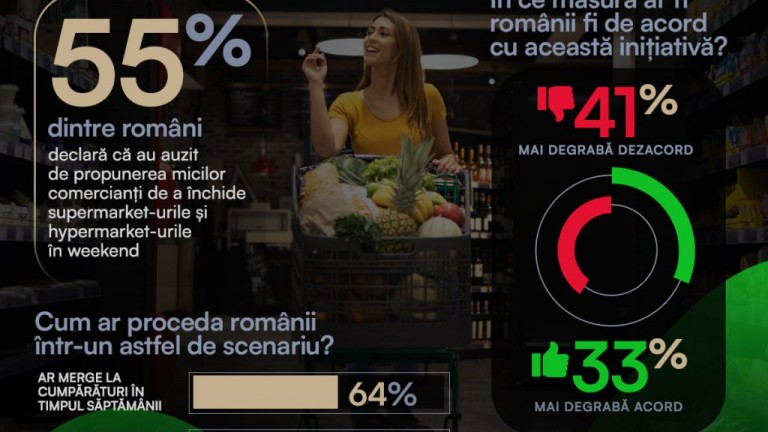 Doar 33% dintre români ar fi de acord cu închiderea marilor magazine în weekend