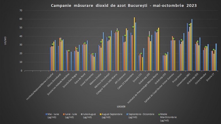 Monitorizarea poluării provenite din trafic: depășiri substanțiale în șase zone din București