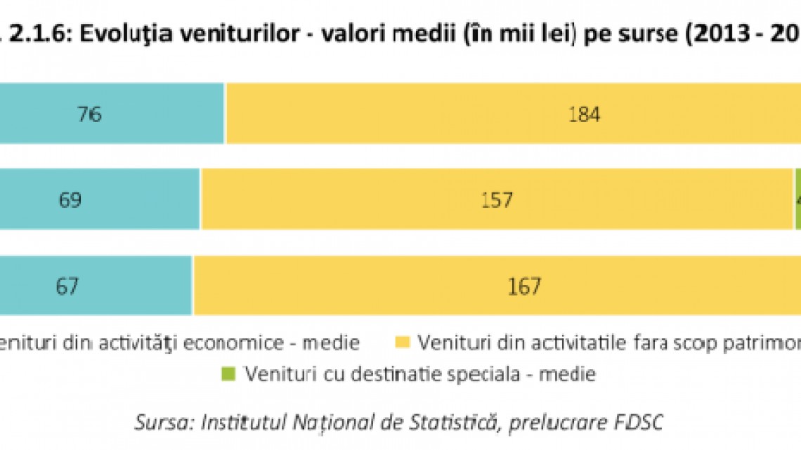 Sursa: Studiul FDSC ”România 2017. Sectorul neguvernamental – profil, tendințe, provocări”